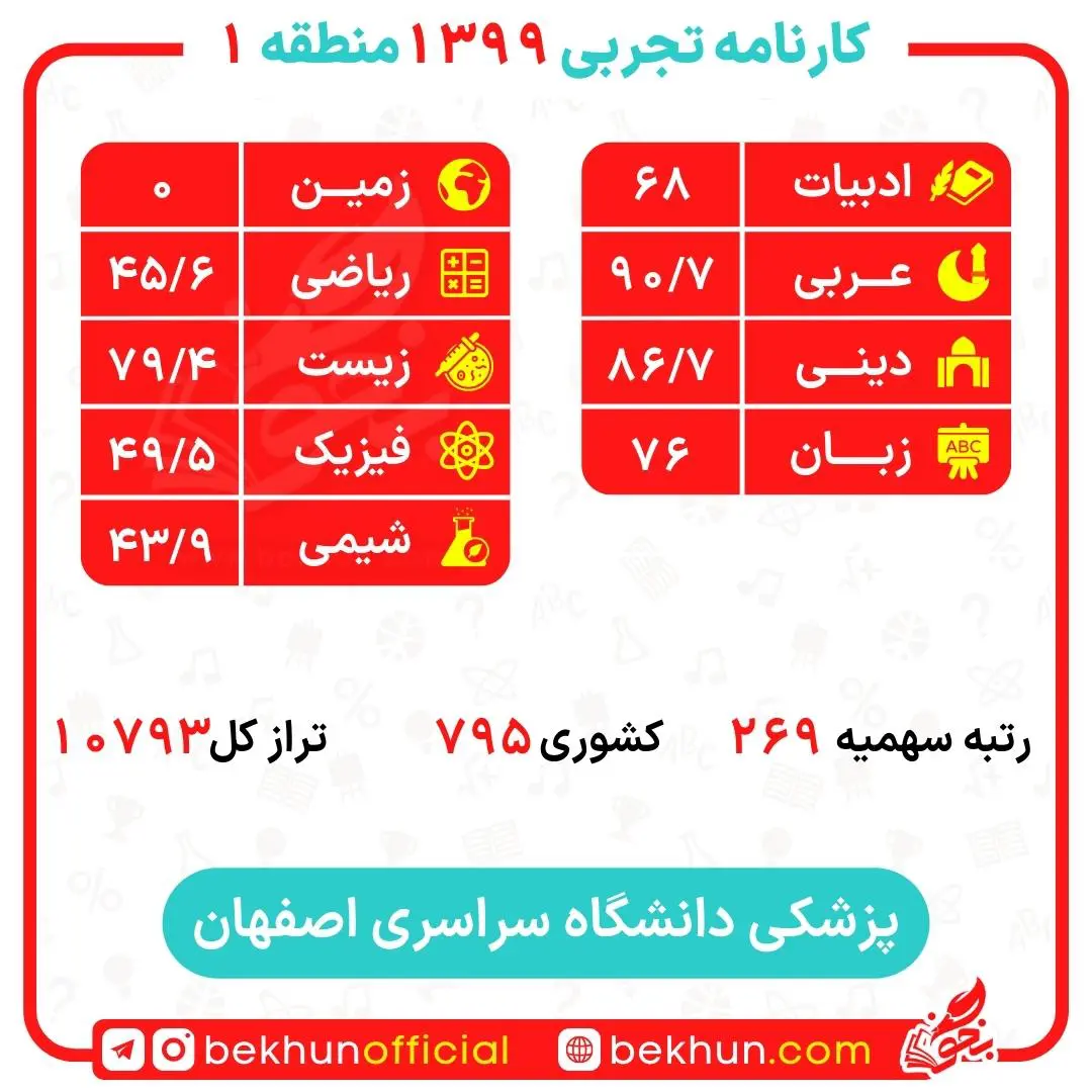 کارنامه قبولی پزشکی منطقه یک 149 کارنامه قبولی پزشکی دانشگاه اصفهان منطقه یک