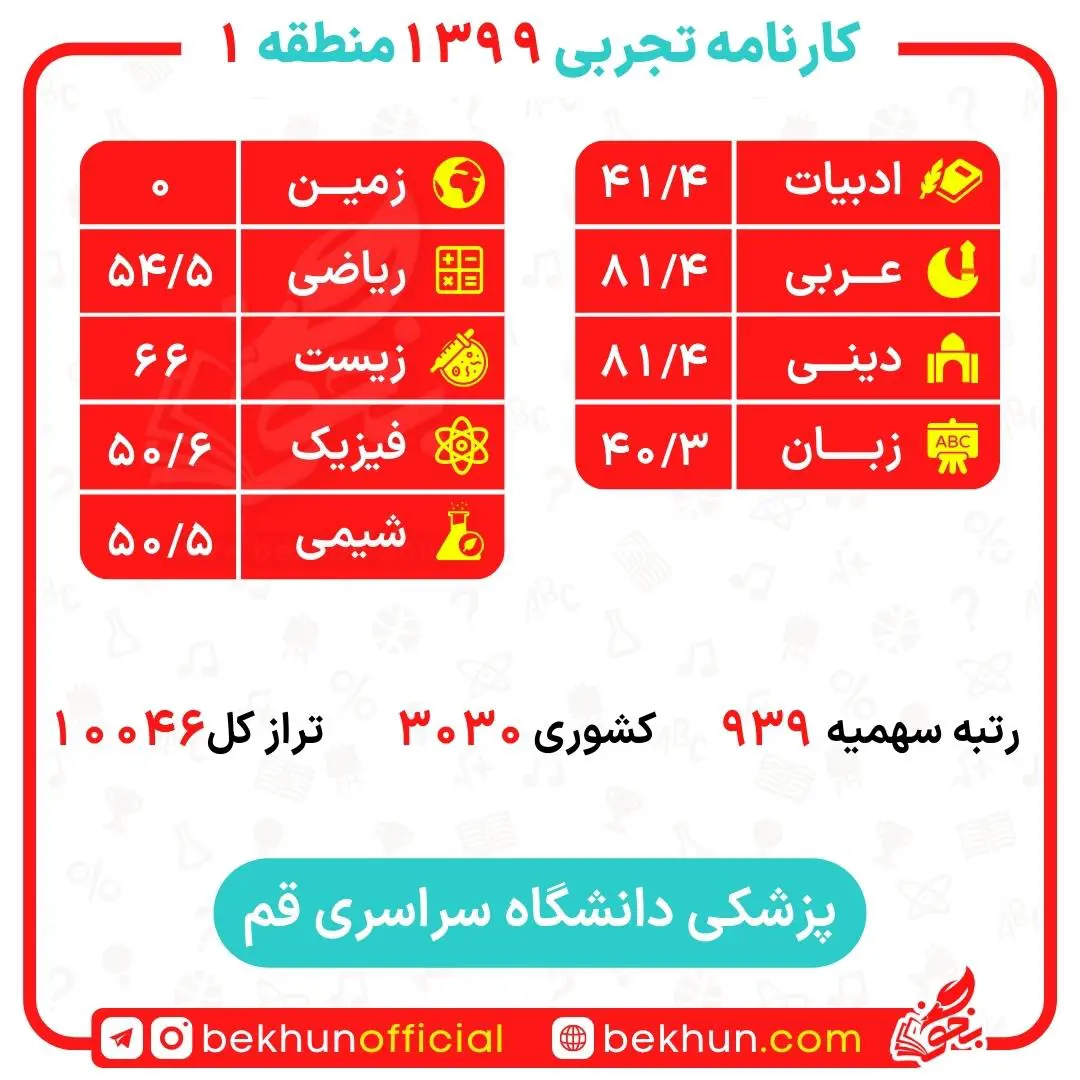 کارنامه قبولی پزشکی منطقه یک 153 کارنامه قبولی پزشکی دانشگاه قم منطقه 1