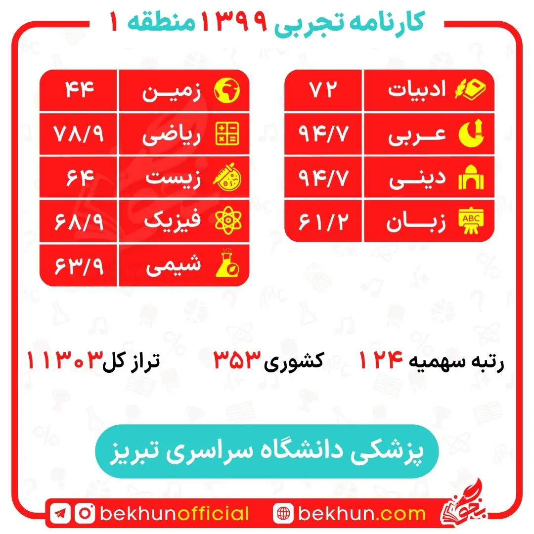 کارنامه قبولی پزشکی منطقه یک 151 کارنامه قبولی پزشکی دانشگاه تبریز منطقه یک