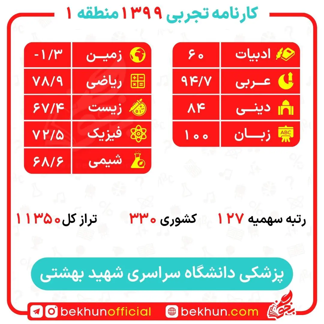 کارنامه قبولی پزشکی منطقه یک 150 کارنامه قبولی پزشکی دانشگاه شهید بهشتی