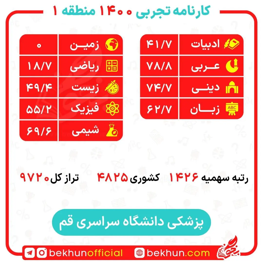 کارنامه قبولی پزشکی منطقه یک 144 کارنامه قبولی پزشکی دانشگاه قم