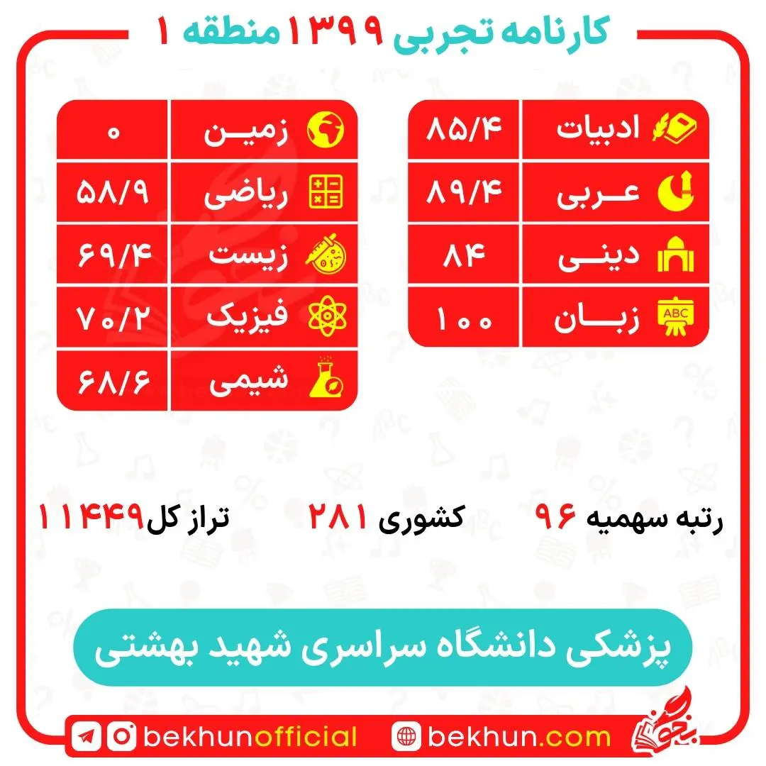 کارنامه قبولی پزشکی منطقه یک 164 کارنامه قبولی پزشکی دانشگاه بهشتی