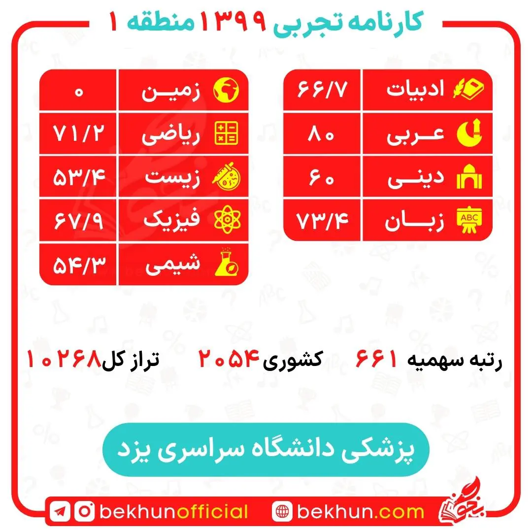کارنامه قبولی پزشکی منطقه یک 162 کارنامه پزشکی دانشگاه یزد