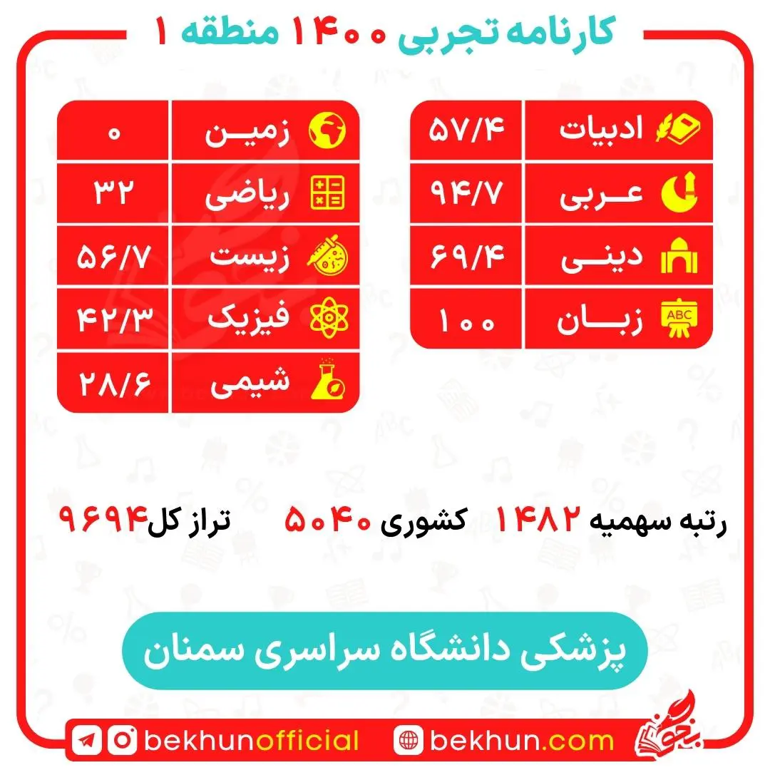 کارنامه قبولی پزشکی منطقه یک 143 کارنامه قبولی پزشکی دانشگاه سمنان