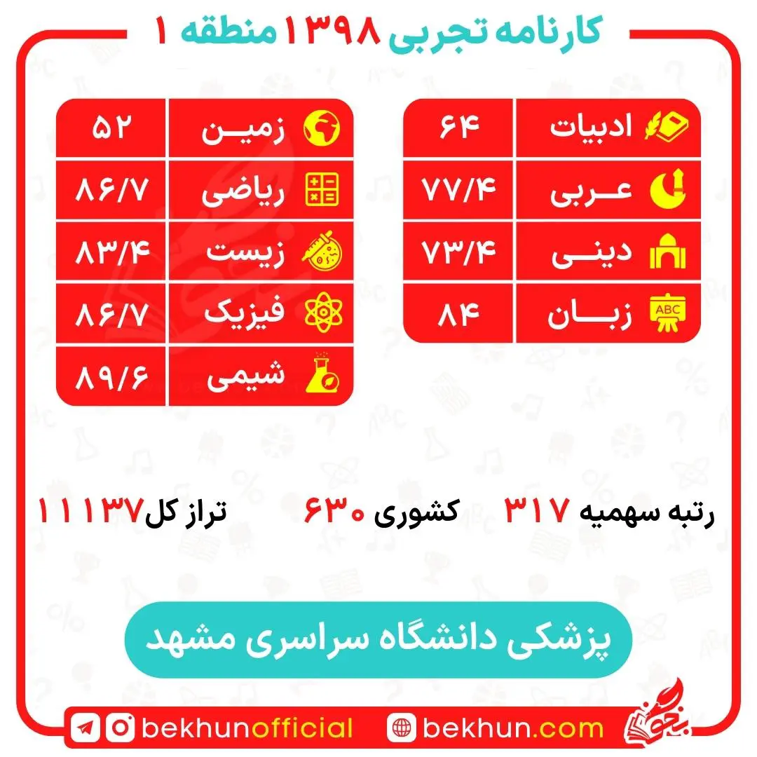کارنامه قبولی پزشکی منطقه یک 175 کارنامه قبولی پزشکی دانشگاه مشهد منطقه 1