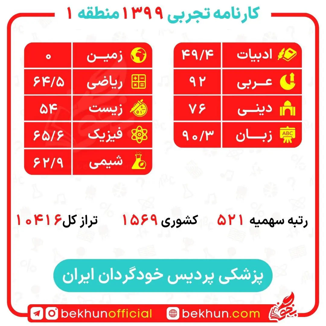 کارنامه قبولی پزشکی منطقه یک 189 کارنامه قبولی پزشکی پردیس ایران