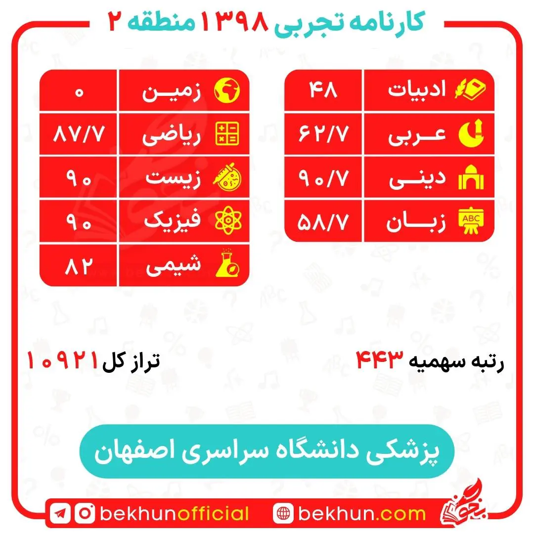 کارنامه قبولی پزشکی منطقه 2 140 کارنامه قبولی پزشکی اصفهان