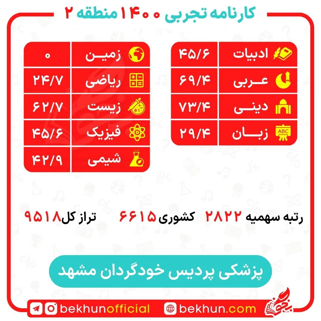 کارنامه قبولی پزشکی منطقه 2 153 کارنامه قبولی پزشکی دانشگاه مشهد