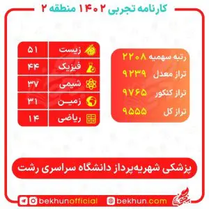 کارنامه قبولی پزشکی منطقه 2 88 برای رشته پزشکی در منطقه 2 چه رتبه ای لازم است