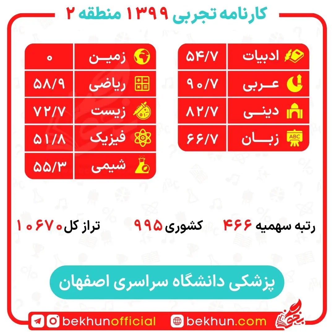 کارنامه قبولی پزشکی منطقه 2 120 کارنامه قبولی پزشکی اصفهان