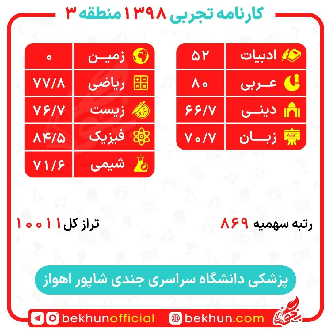 کارنامه قبولی پزشکی منطقه 3 124 کارنامه قبولی پزشکی دانشگاه اهواز