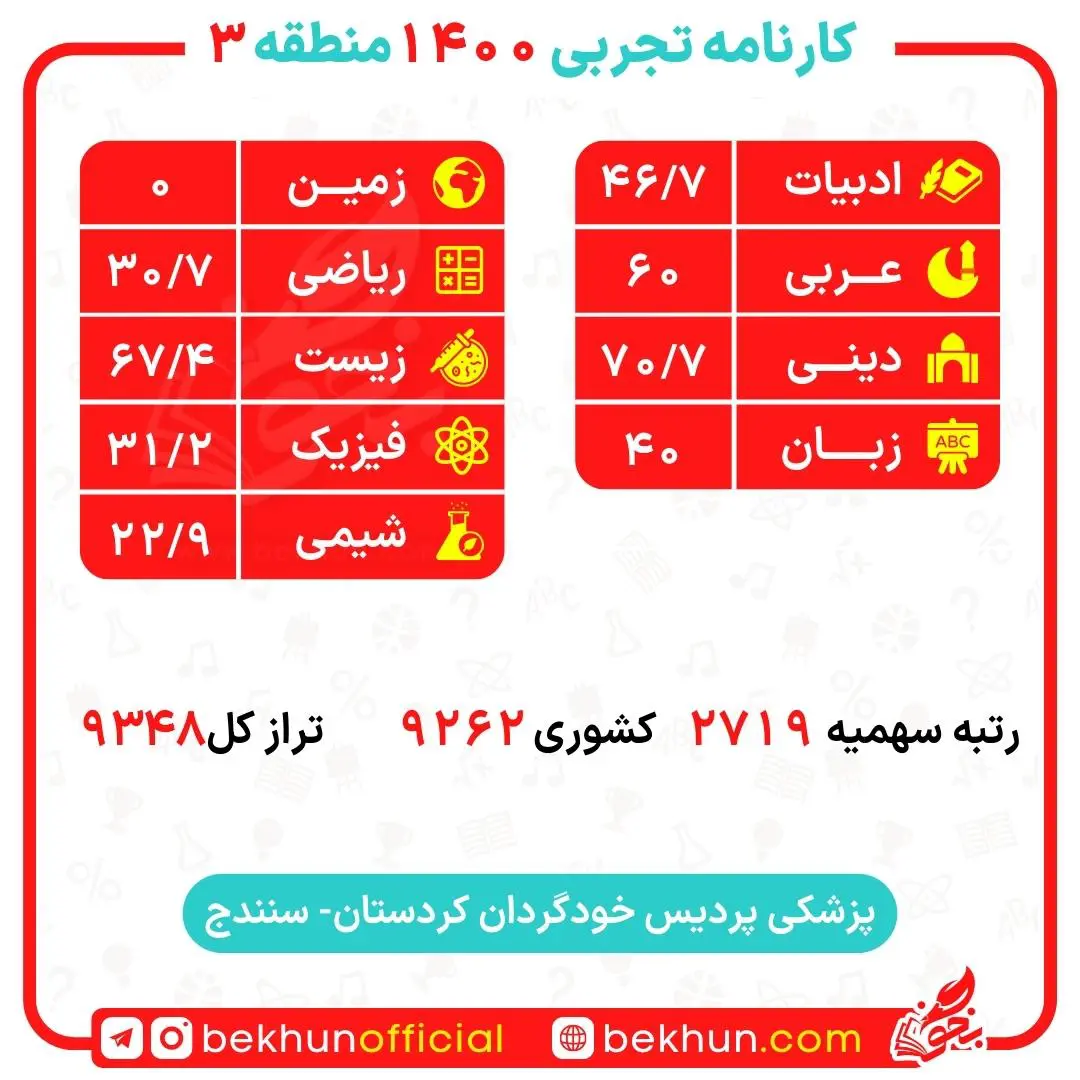کارنامه قبولی پزشکی منطقه 3 129 کارنامه قبولی پزشکی دانشگاه سنندج