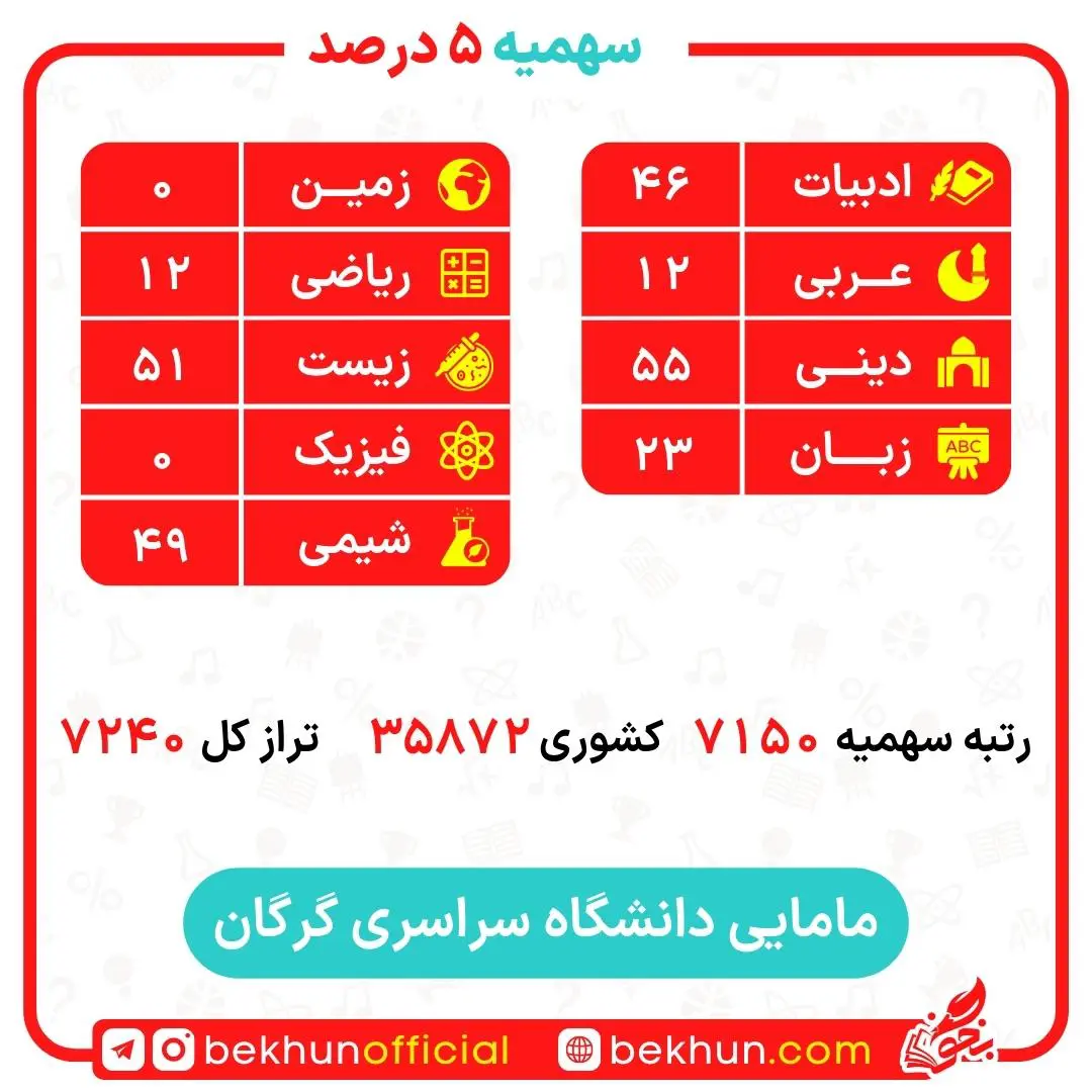 کارنامه قبولی مامایی سهمیه ایثارگران 5 و 25 درصد 17 کارنامه قبولی مامایی سهمیه ایثارگران دانشگاه گرگان