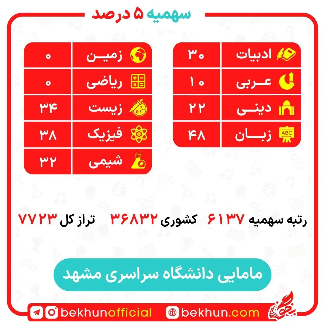 کارنامه قبولی مامایی سهمیه ایثارگران 5 و 25 درصد 16 کارنامه قبولی مامایی سهمیه ایثارگران دانشگاه مشهد