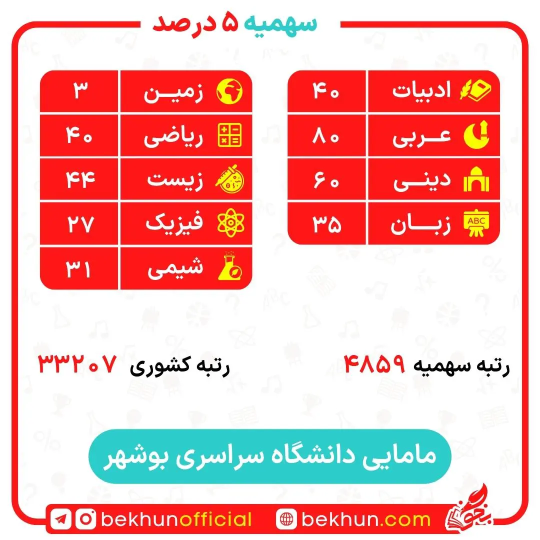 کارنامه قبولی مامایی سهمیه ایثارگران 5 و 25 درصد 22 کارنامه قبولی مامایی سهمیه ایثارگران دانشگاه بوشهر