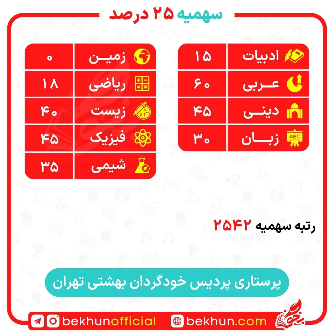 کارنامه قبولی پرستاری سهمیه ایثارگران 5 و 25 درصد 29 کارنامه قبولی پرستاری سهمیه ایثارگران دانشگاه شهید بهشتی تهران