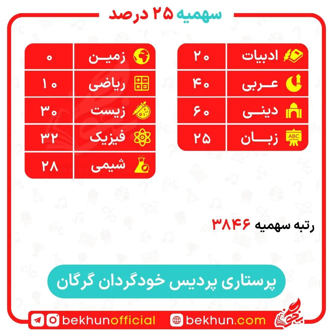 کارنامه قبولی پرستاری سهمیه ایثارگران 5 و 25 درصد 30 کارنامه قبولی پرستاری سهمیه ایثارگران دانشگاه گرگان