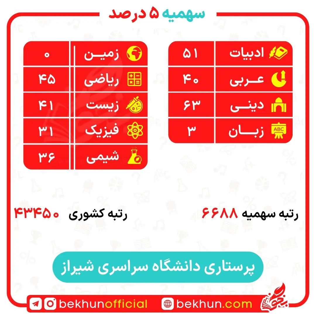 کارنامه قبولی پرستاری سهمیه ایثارگران 5 و 25 درصد 20 کارنامه قبولی پرستاری سهمیه ایثارگران دانشگاه شیراز