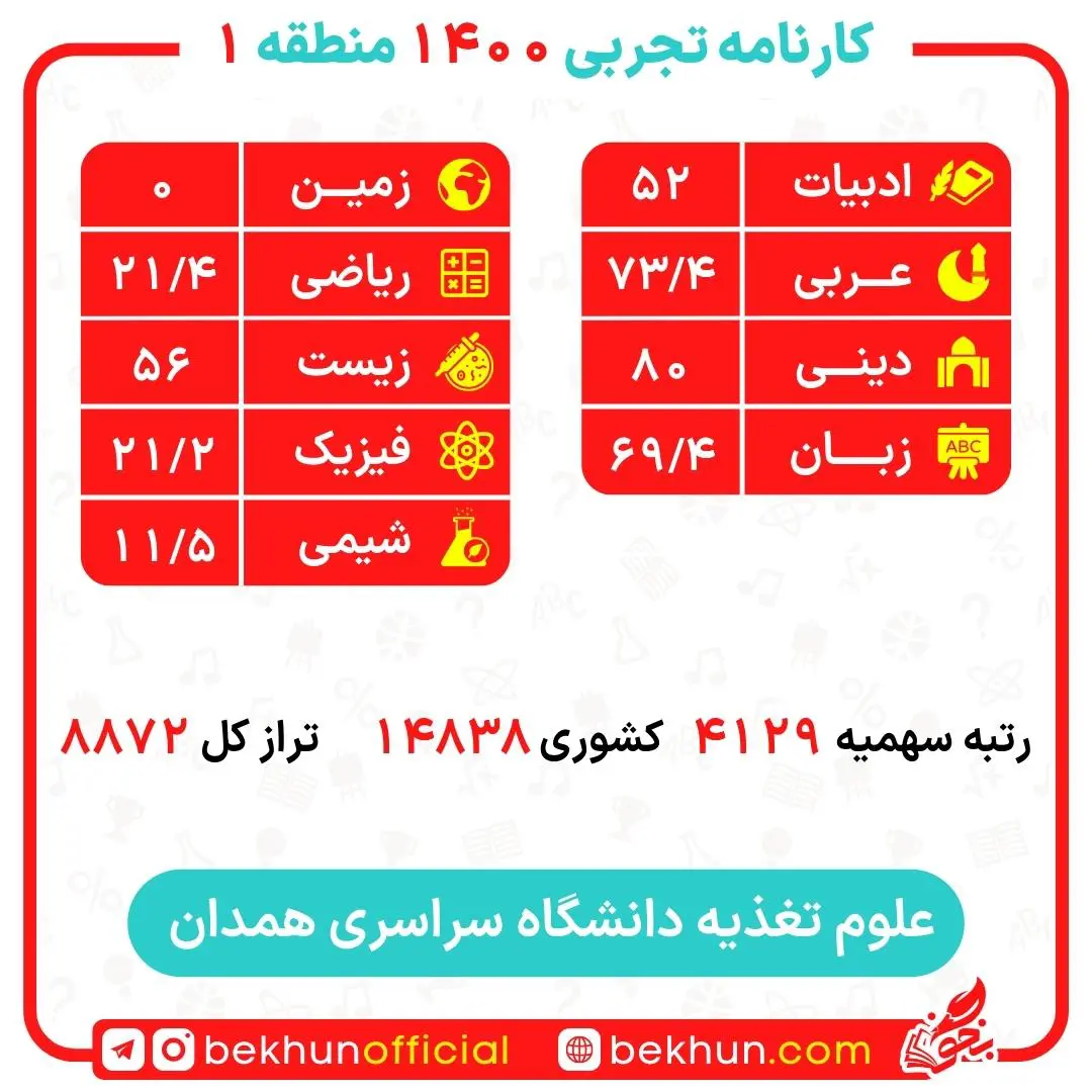 کارنامه قبولی علوم تغذیه 15 nutritional sciences report card region1 1