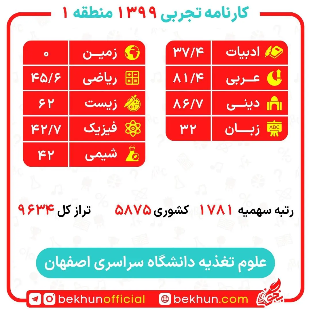 کارنامه قبولی علوم تغذیه 16 nutritional sciences report card region1 2