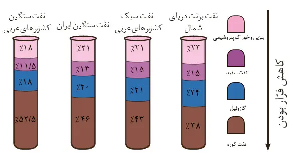 گام به گام فصل اول شیمی یازدهم | جواب با هم بیندیشیم صفحه 43