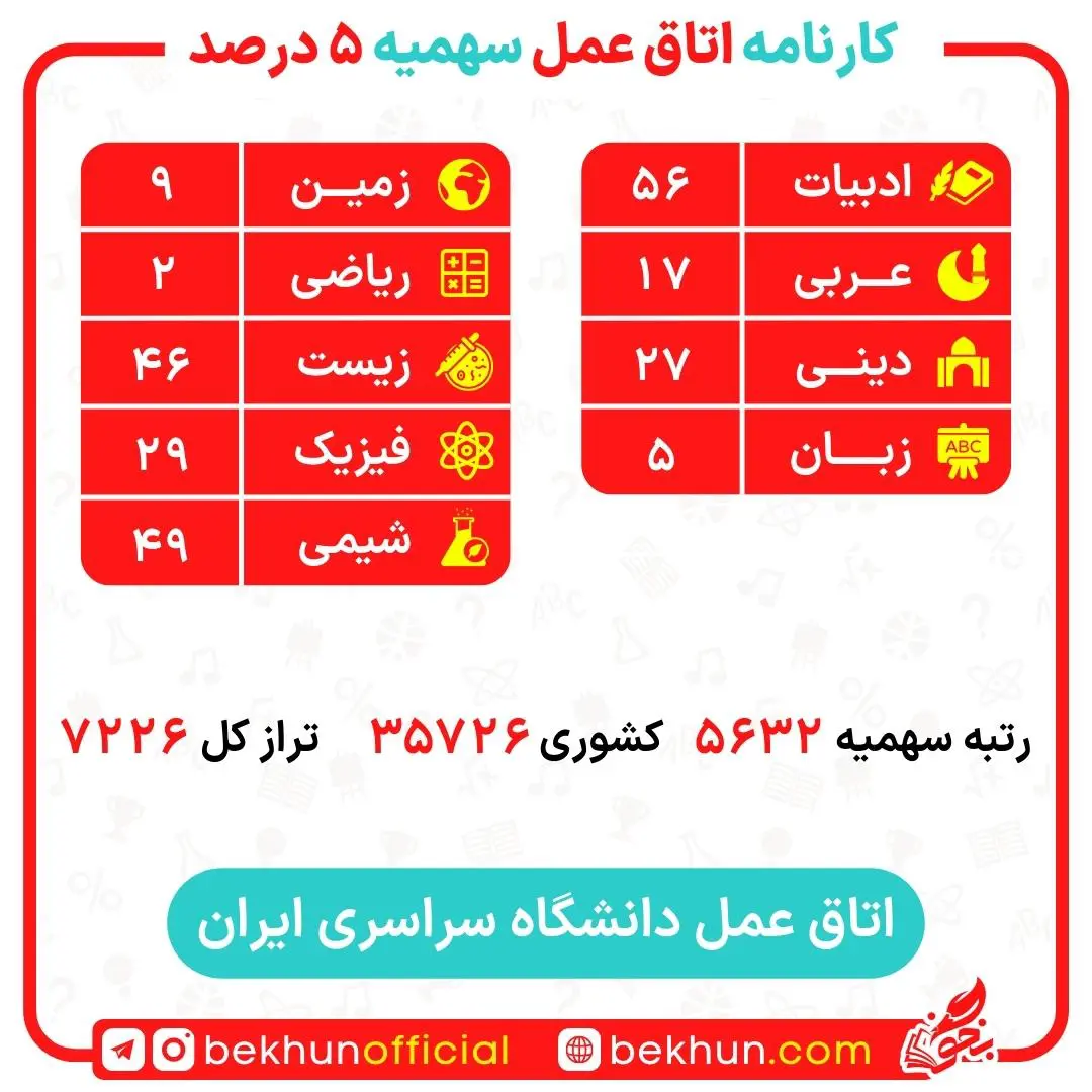 کارنامه قبولی اتاق عمل سهمیه ایثارگران 5 و 25 درصد 17 کارنامه قبولی اتاق عمل سهمیه ایثارگران 5 و 25 درصد دانشگاه ایران