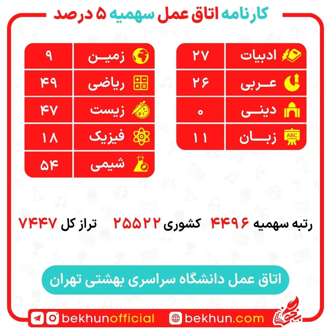 کارنامه قبولی اتاق عمل سهمیه ایثارگران 5 و 25 درصد 19 کارنامه قبولی اتاق عمل سهمیه ایثارگران 5 و 25 درصد دانشگاه بهشتی تهران