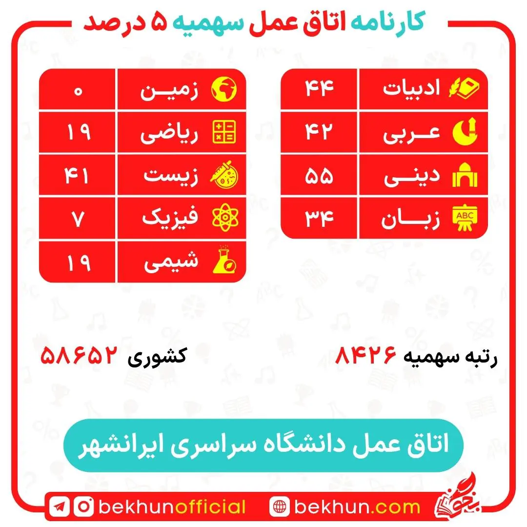 کارنامه قبولی اتاق عمل سهمیه ایثارگران 5 و 25 درصد 20 کارنامه قبولی اتاق عمل سهمیه ایثارگران 5 و 25 درصد دانشگاه ایرانشهر