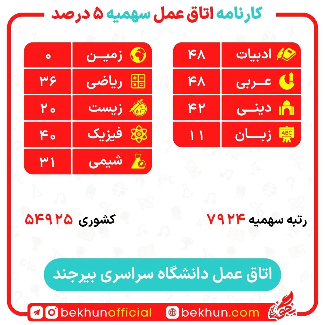 کارنامه قبولی اتاق عمل سهمیه ایثارگران 5 و 25 درصد 21 کارنامه قبولی اتاق عمل سهمیه ایثارگران 5 و 25 درصد دانشگاه بیرجند
