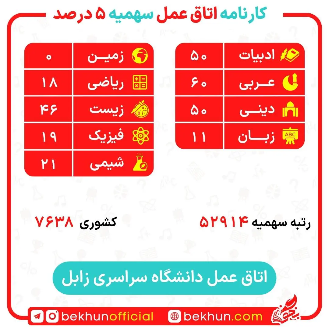 کارنامه قبولی اتاق عمل سهمیه ایثارگران 5 و 25 درصد 23 کارنامه قبولی اتاق عمل سهمیه ایثارگران 5 و 25 درصد دانشگاه زابل