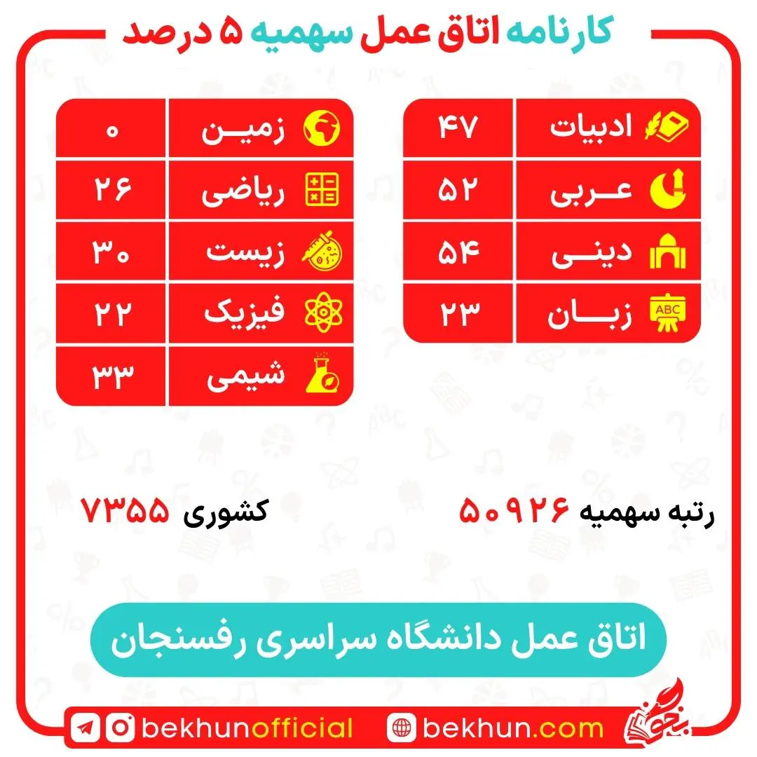 کارنامه قبولی اتاق عمل سهمیه ایثارگران 5 و 25 درصد 24 کارنامه قبولی اتاق عمل سهمیه ایثارگران 5 و 25 درصد دانشگاه رفسنجان