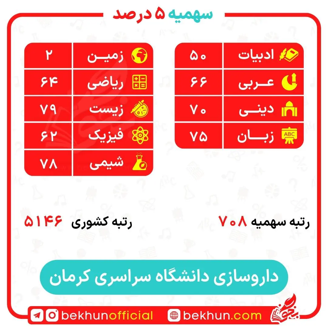 کارنامه قبولی داروسازی سهمیه ایثارگران 5 و 25 درصد 28 کارنامه قبولی داروسازی سهمیه ایثارگران دانشگاه کرمان