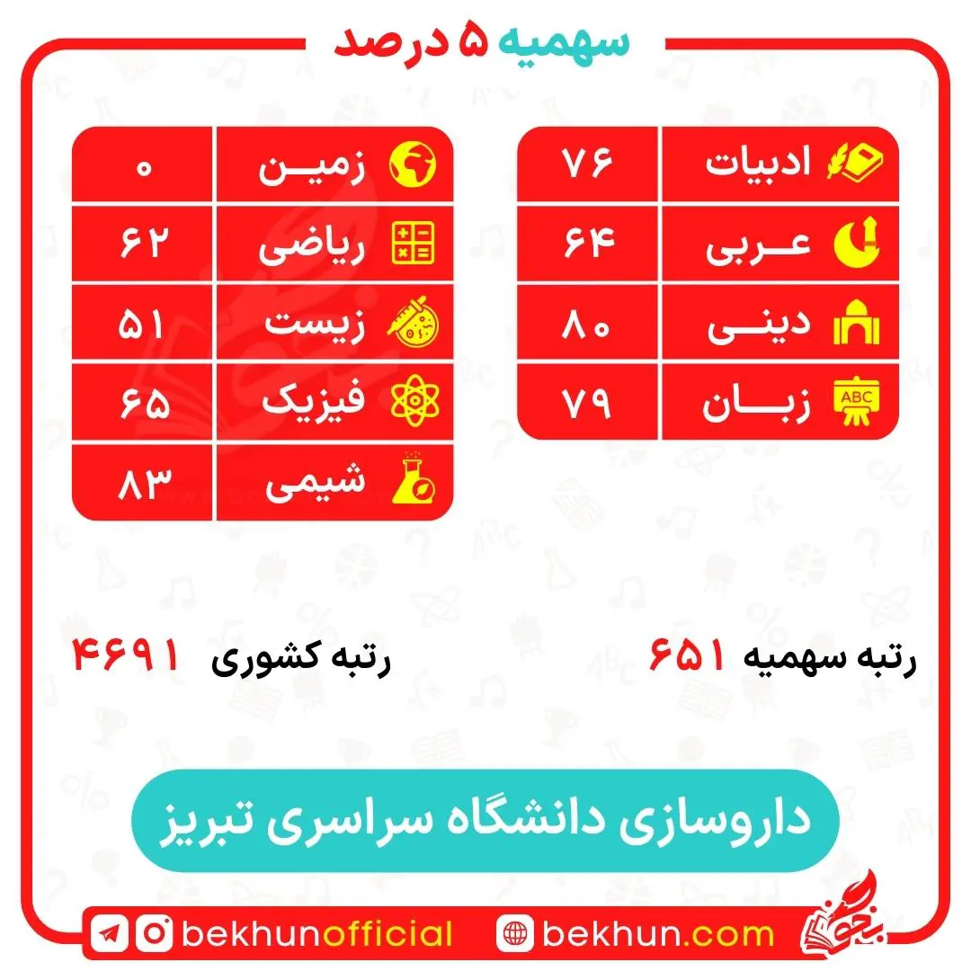 کارنامه قبولی داروسازی سهمیه ایثارگران 5 و 25 درصد 29 کارنامه قبولی داروسازی سهمیه ایثارگران دانشگاه تبریز