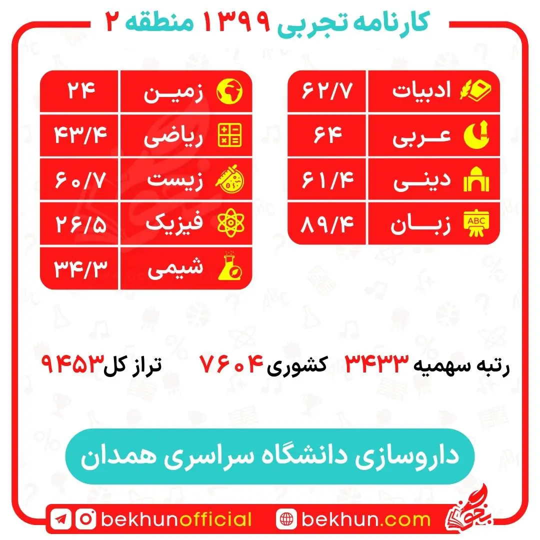 کارنامه قبولی داروسازی منطقه 2 30 کارنامه قبولی داروسازی منطقه 2 دانشگاه همدان
