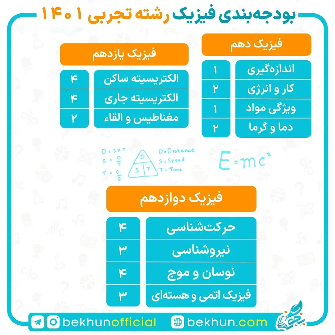 تعداد سوالات فیزیک در کنکور تجربی