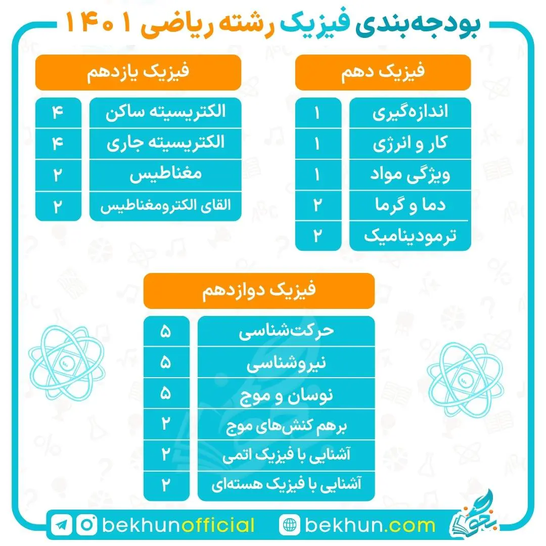 تعداد سوالات فیزیک کنکور ریاضی