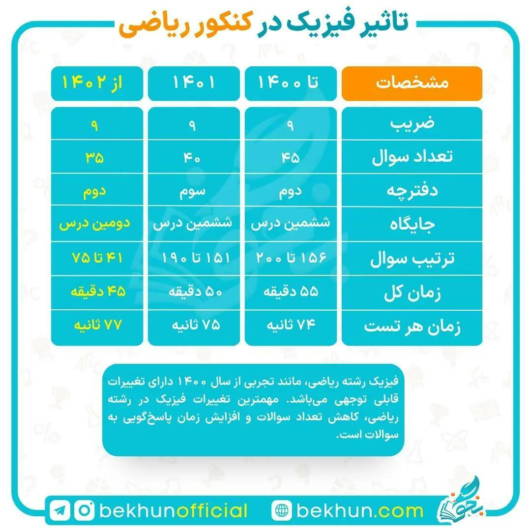 تاثیر فیزیک در کنکور ریاضی