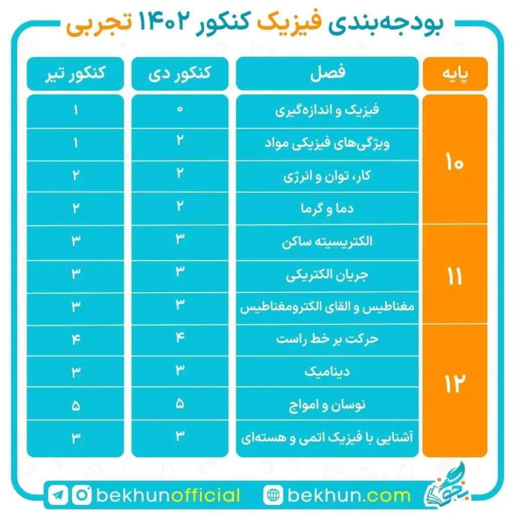 بودجه بندی فیزیک کنکور تجربی