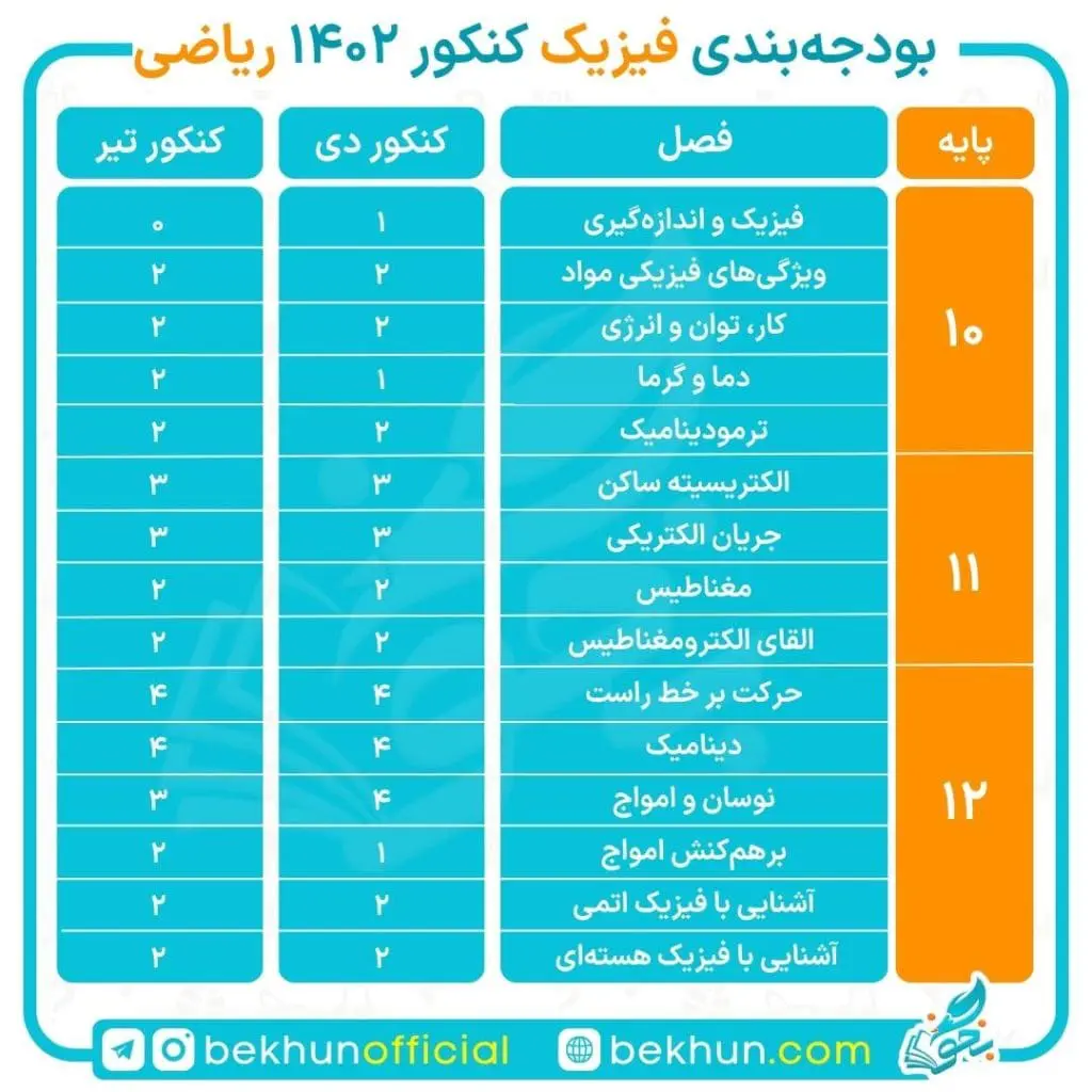 بودجه بندی فیزیک کنکور ریاضی