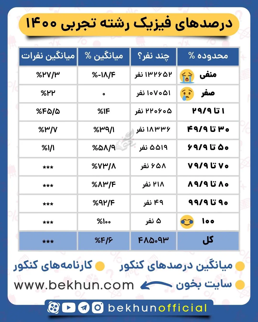 میانگین درصد فیزیک در کنکور تجربی 1400