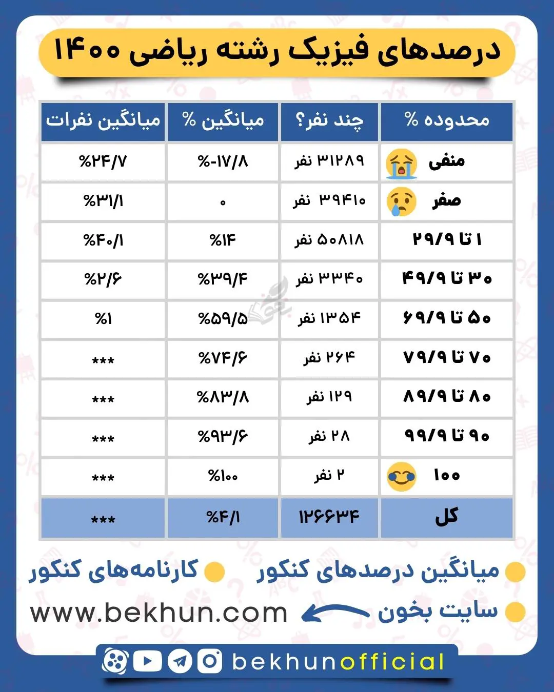 میانگین درصدهای فیزیک رشته ریاضی در کنکور 1400