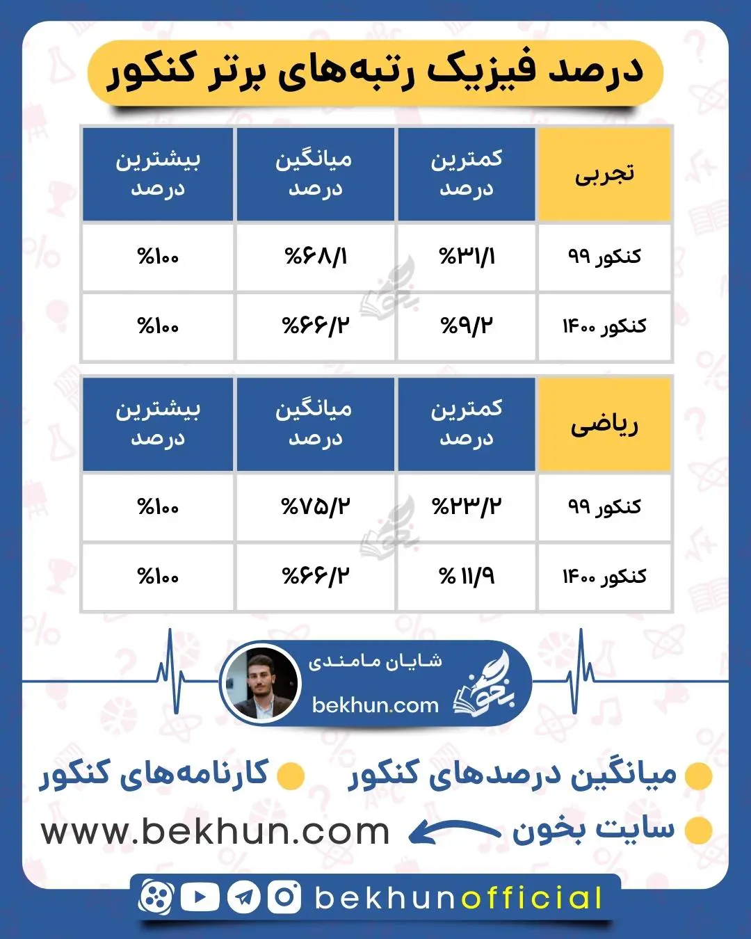 درصد فیزیک رتبه‌های برتر در کنکور