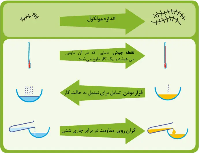 گام به گام فصل اول شیمی یازدهم ویژگی آلکان ها