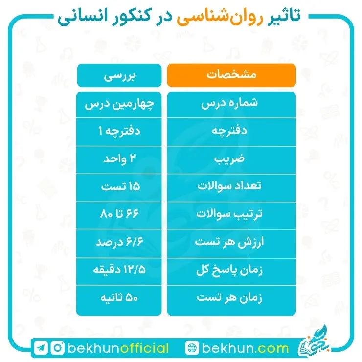 تاثیر روانشناسی در کنکور انسانی