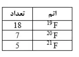 نمونه سوال فصل یک شیمی دهم