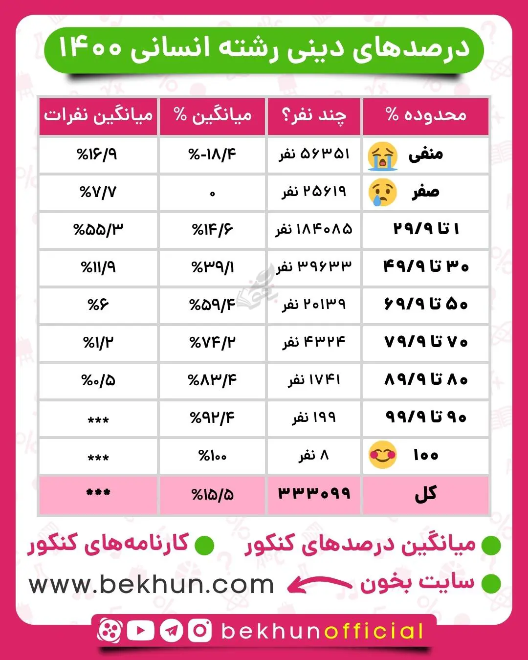 میانگین درصد دین و زندگی در کنکور انسانی 1400