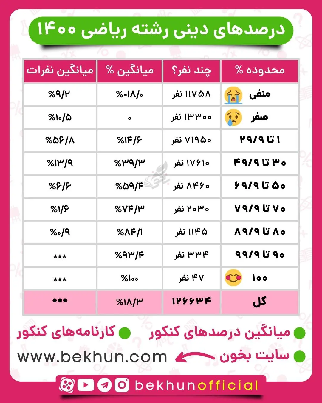 میانگین درصدهای دینی کنکور ریاضی 1400