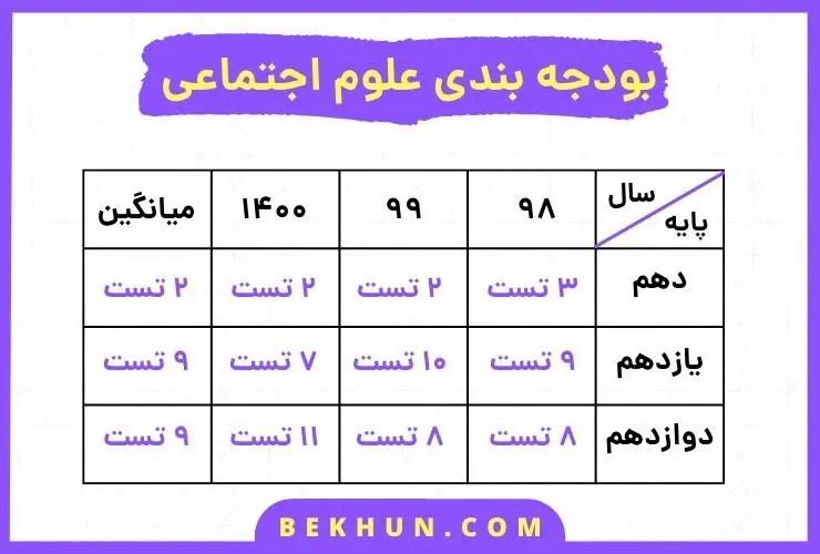 بودجه بندی علوم اجتماعی کنکور 5 بودجه بندی علوم اجتماعی کنکور انسانی