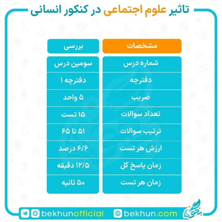 تاثیر جامعه‌شناسی در کنکور انسانی