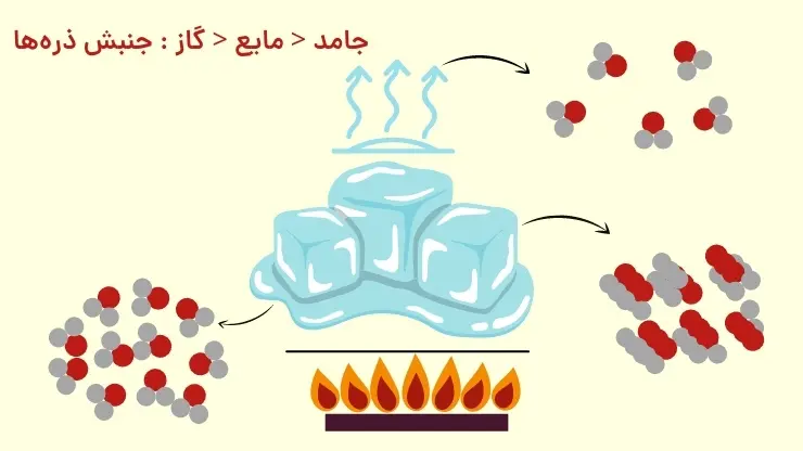 آموزش فصل دوم شیمی یازدهم | تفاوت دما و انرژی گرمایی شیمی یازدهم